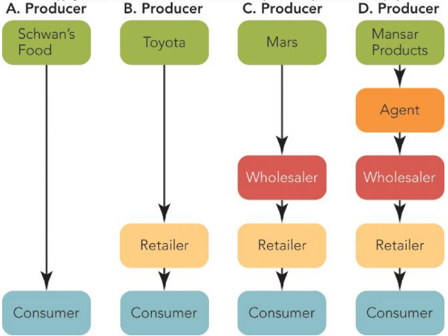 Common distribution channels for consumer products and services by the kind and number of intermediaries