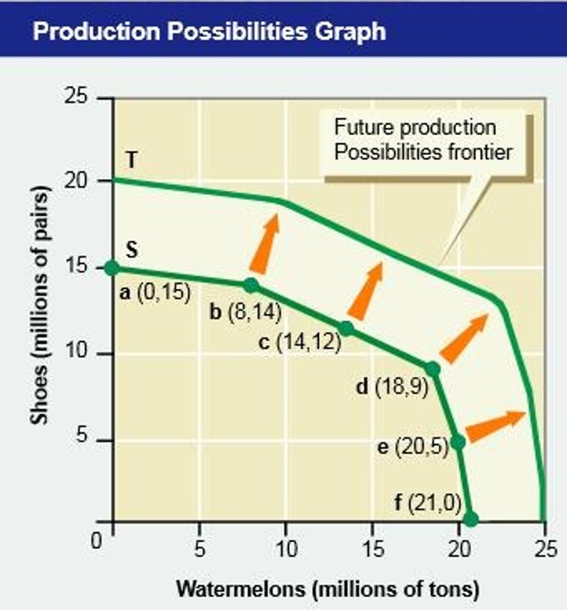 <p>Maximum output line for an economy's resources.</p>