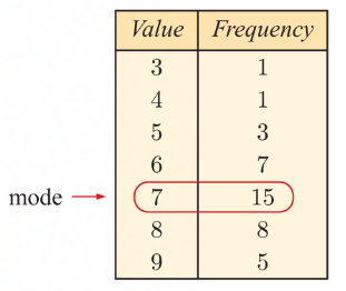 <ul><li><p>found in a frequency table</p></li><li><p>used to easily find the mode</p></li></ul>