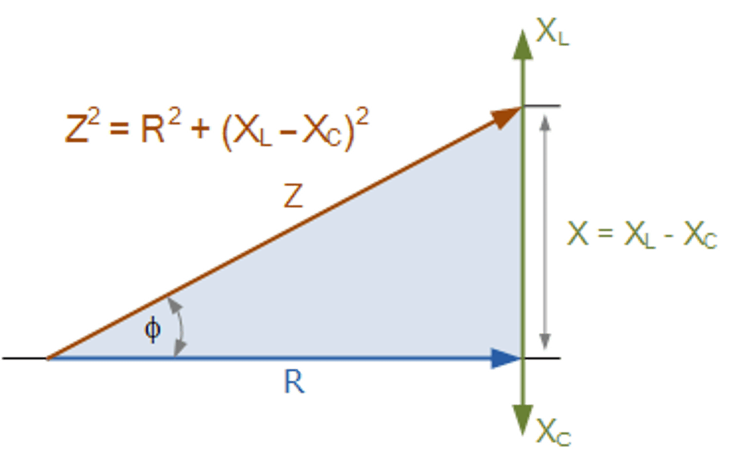 <p>Z = V/I</p><p>Z = R + jX</p><p>Z^2 = R^2 + (Xl - Xc)^2</p><p>Z = sqrt(R^2 + (Xl - Xc)^2)</p>