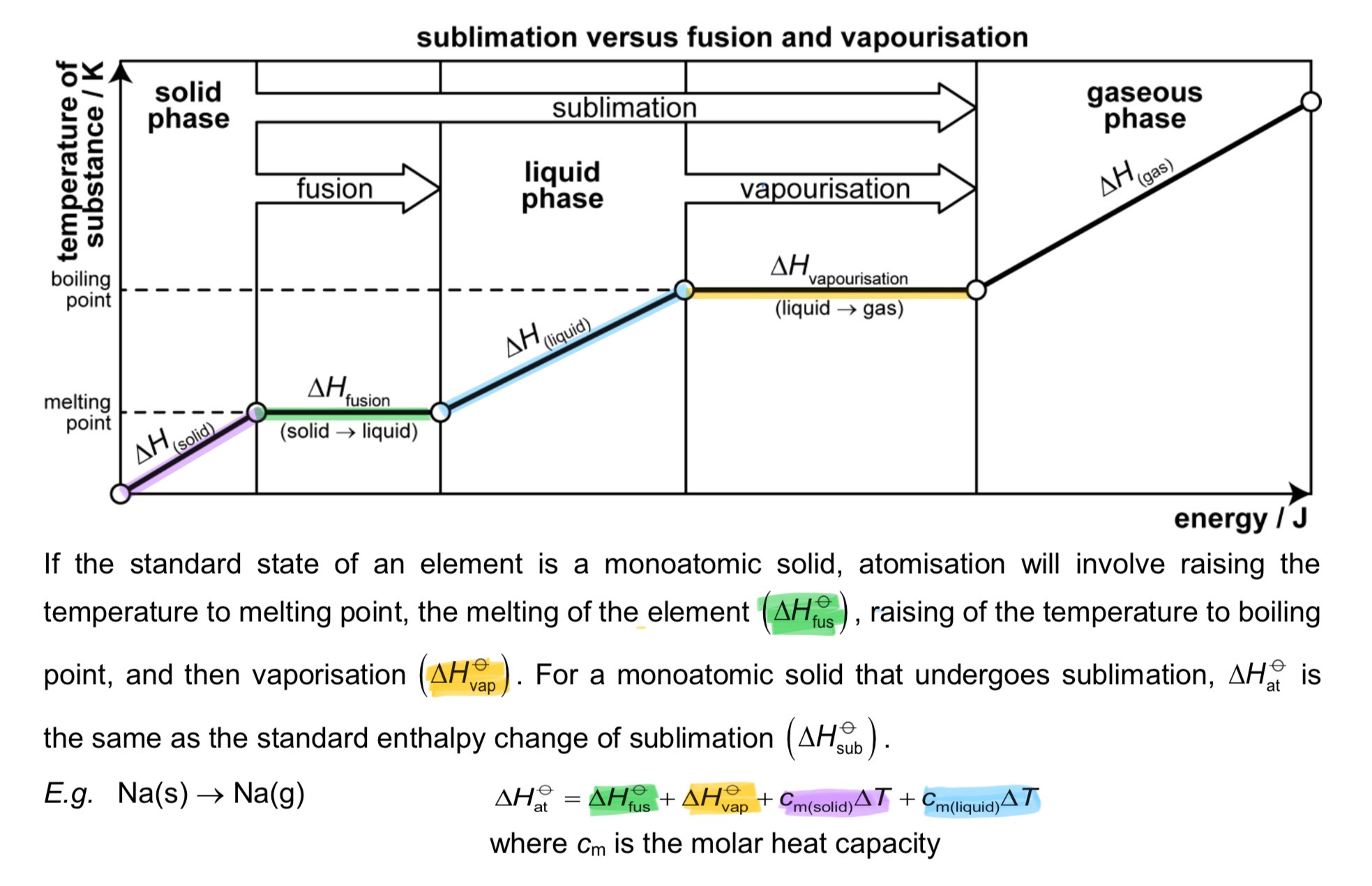 <p>If the standard state of an element is a monoatomic solid, atomisation will involve raising the temperature to melting point, the melting of the element (△H fusion)<em>,</em> raising of the temperature to boiling point, and then vaporisation (△H vaporisation).</p><p>For a monoatomic solid that undergoes sublimation, △H atomisation is the same as the standard enthalpy change of sublimation (△H sublimation.</p><p><em>→ E.g.</em> Na(s) → Na(g)</p><p>→ △H at = △H fus + △H vap + Cm (solid)△T + Cm (liquid)△T, where <em>C</em>m is the molar heat capacity</p>