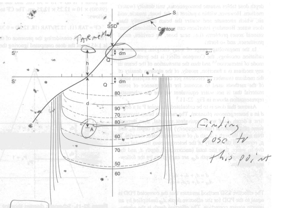 <p>What method <strong>slides the isodose chart down </strong>so that its surface line is at S1-S1, reading off the PDD value point A and then multiplying in an I² correction for change in SSD?</p>