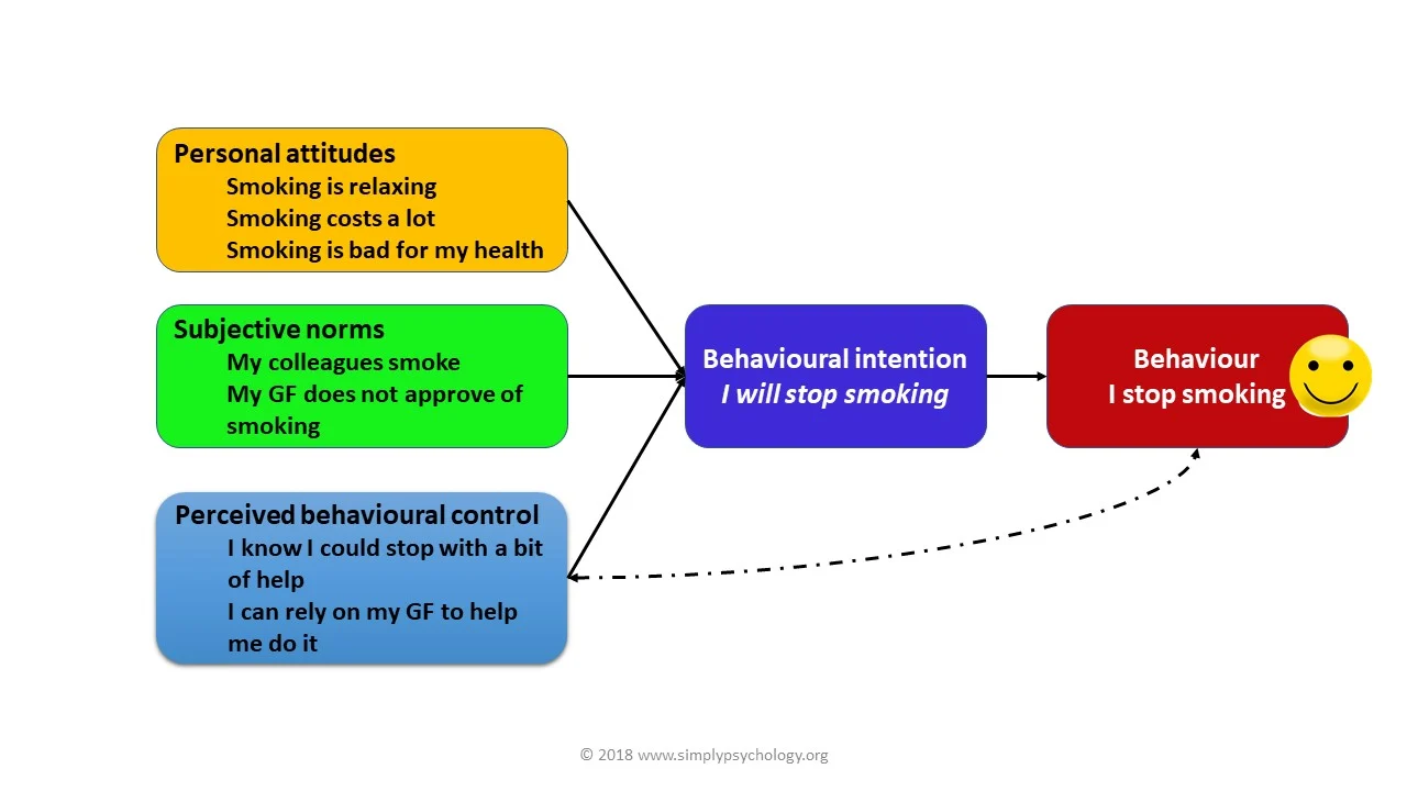 <p>States that people’s behavioural intentions and behaviours are determined by their attitudes, social pressure (i.e. Subjective norms) and the amount of control they perceive to have over their behaviour</p><p><span>-</span><span style="font-size: 7pt; font-family: &quot;Times New Roman&quot;">&nbsp;&nbsp;&nbsp;&nbsp;&nbsp;&nbsp; </span><span style="font-family: &quot;Times New Roman&quot;, serif">Behavioural intentions determined by attitude, social pressure and amount of control exerted over behaviour.</span></p><p class="MsoListParagraphCxSpLast"><span>-</span><span style="font-size: 7pt; font-family: &quot;Times New Roman&quot;">&nbsp;&nbsp;&nbsp;&nbsp;&nbsp;&nbsp; </span><span style="font-family: &quot;Times New Roman&quot;, serif">Highlights predictive value of attitudes and norms in intentions to quit smoking.</span></p>