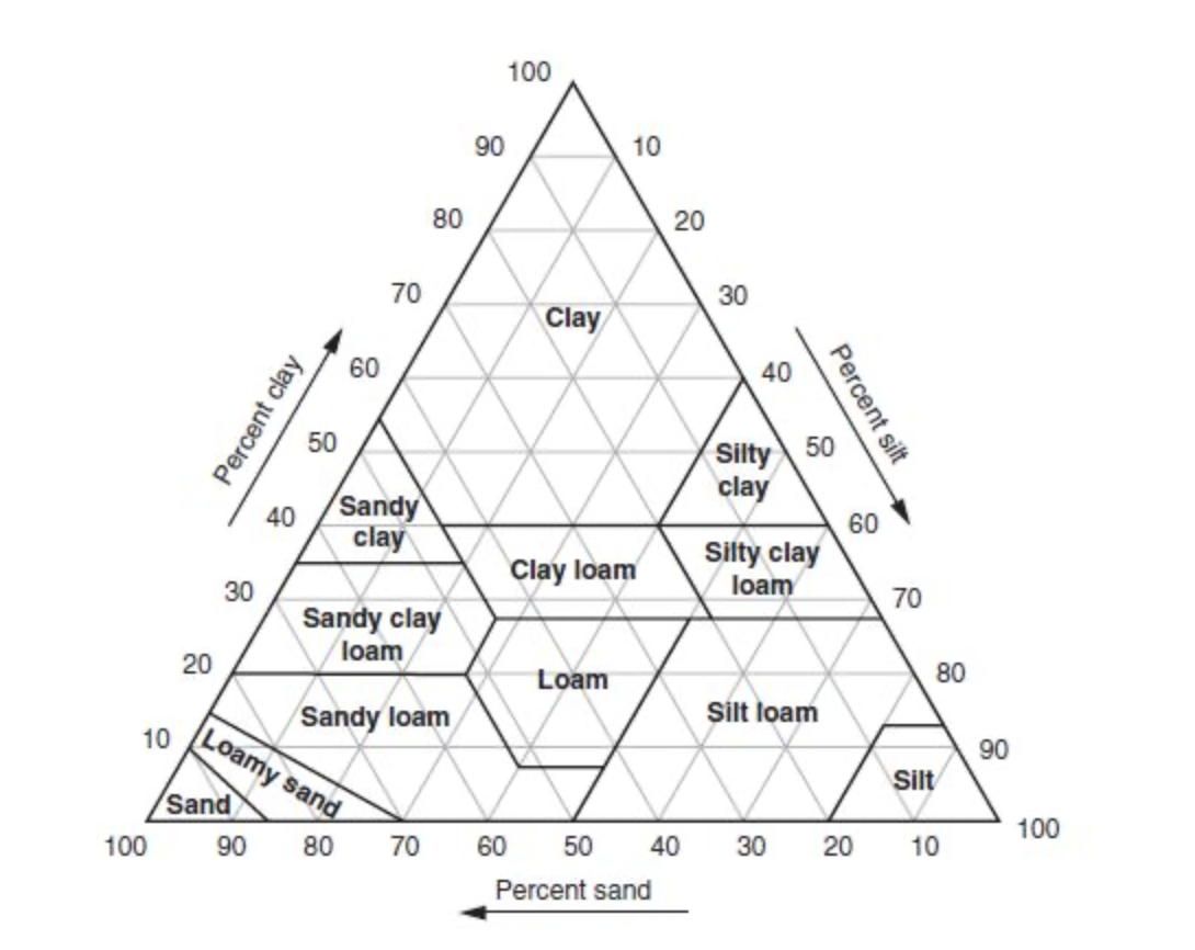 Figure 8.9 Soil triangle.