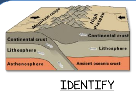 <p>Identify the type of plate boundary</p><p>illustrated above.</p>
