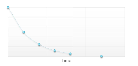 <p>Does this PK graph represent an IV or EV administration?</p>