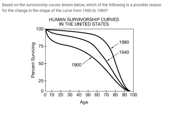 <p>Based on the survivorship curves shown below, which of the following is a possible reason for the change in the shape of the curve from 1900 to 1980?<br><strong>A </strong>Increased immigration and decreased emigration</p><p><strong>B </strong>Increased infant mortality rate</p><p><strong>C </strong>Improvements in health-care services and medical research</p><p><strong>D </strong>Decreased urbanization</p>