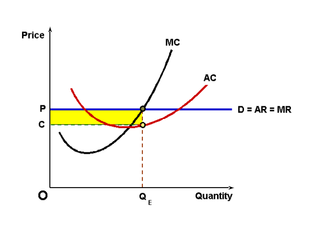 <p>all firms sell identical products</p><p>in short run, abnormal profits can be made, long run = normal profit<br><br>VIEW note book for diagrams</p>