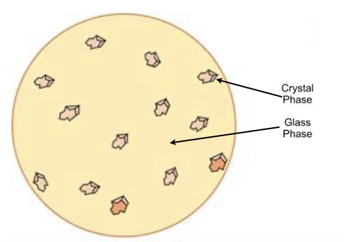 <p>Dental Ceramics composition</p>