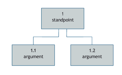 In which multiple arguments are used and each argument can stand on their own.