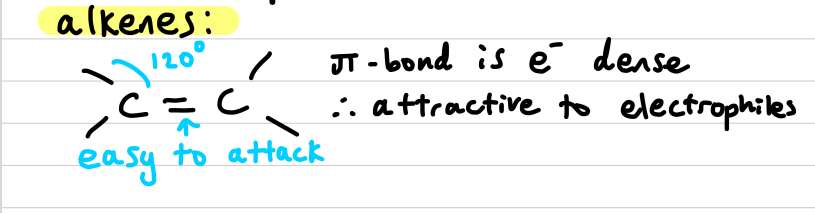 <ul><li><p>120 degree bond angle</p></li><li><p>double bond is electron dense, therefore attractive to electrophiles</p></li></ul>