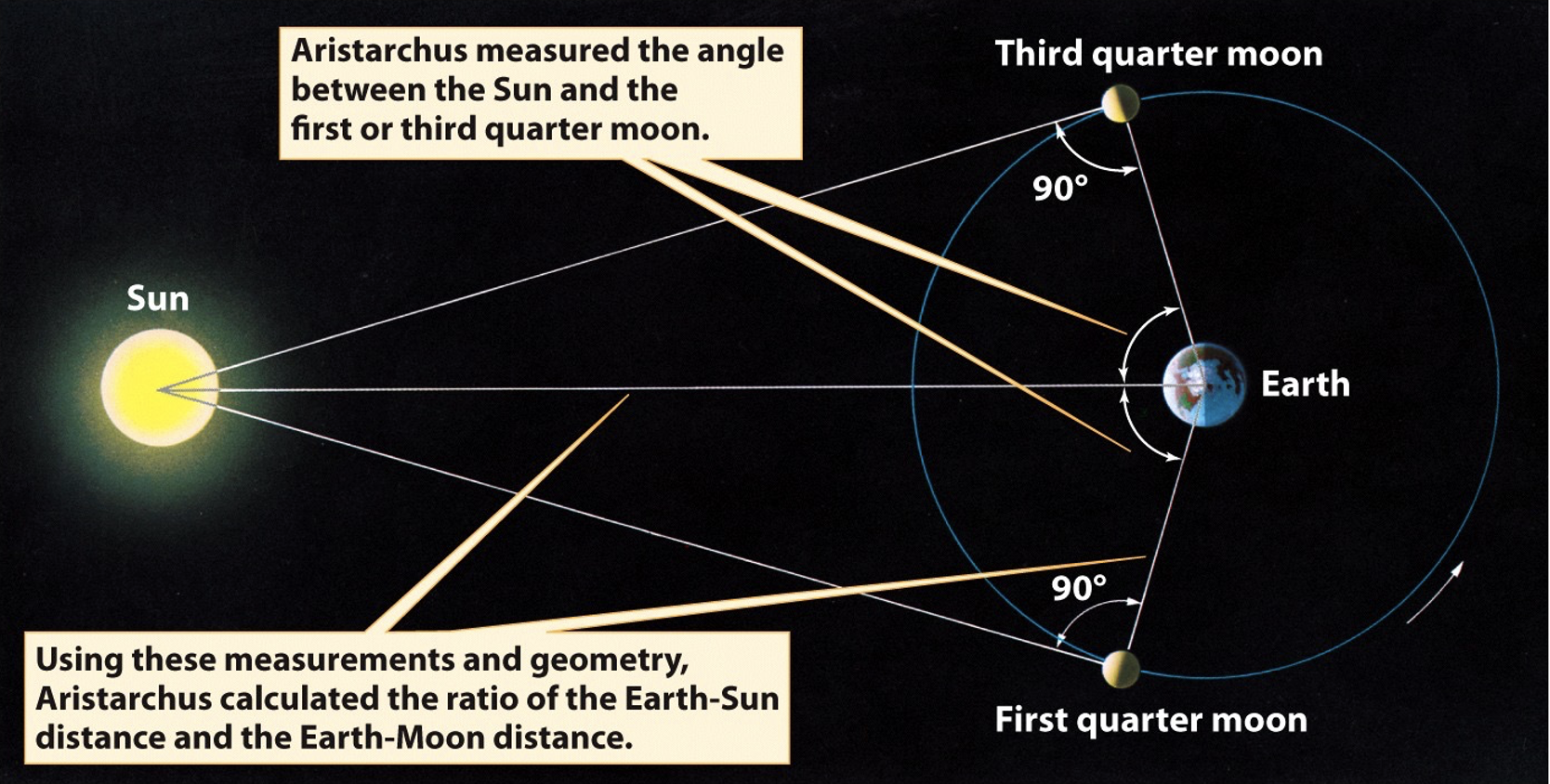 <p><span>He estimated Moon as ~ ½ size of Earth (more like ¼)</span></p>