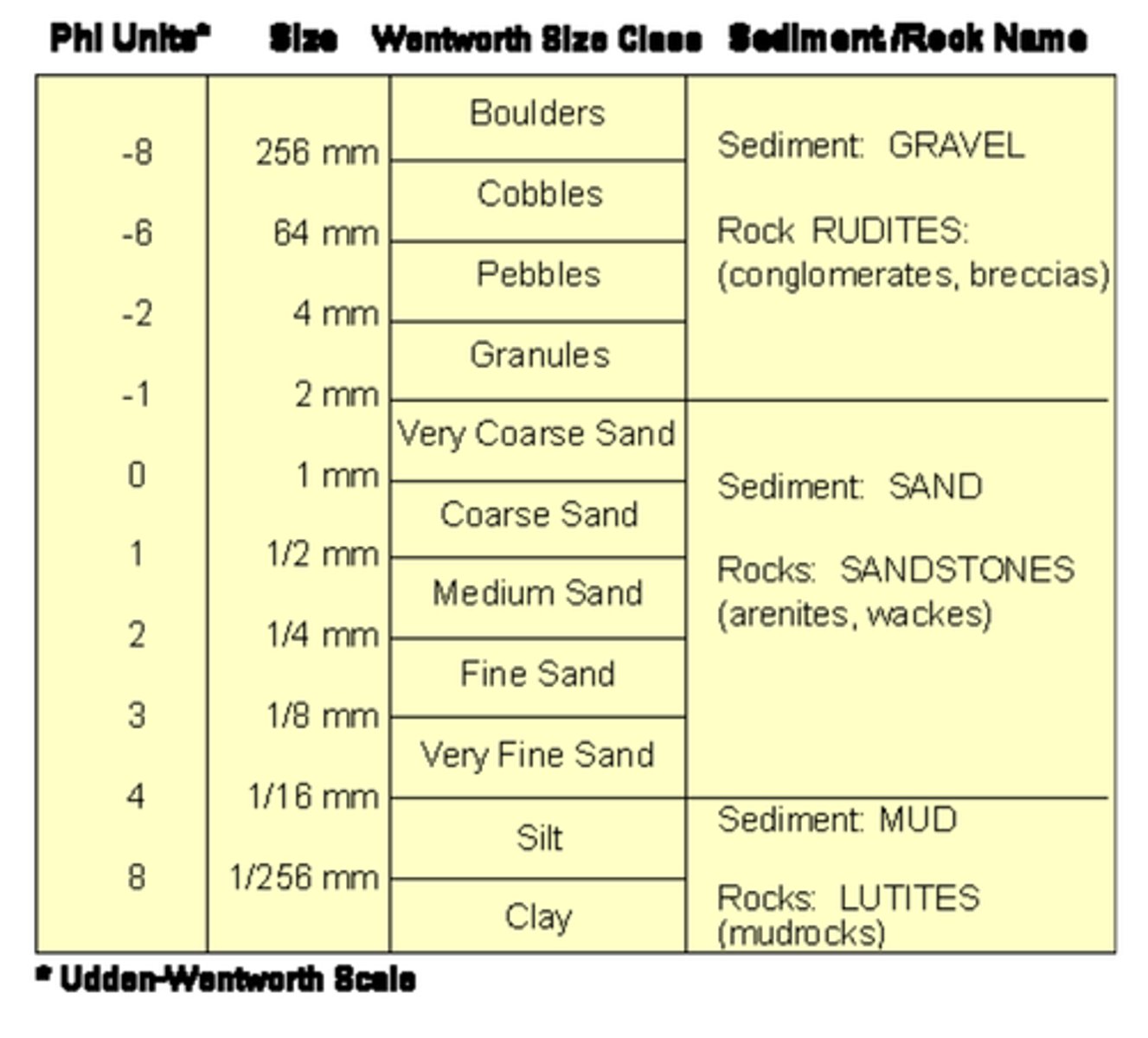 <p>the classification of sediments by size; a boulder is the largest grain size and clay is the smallest grain size in this classification system</p>