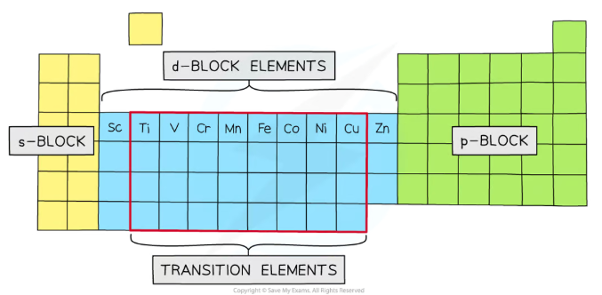 <ul><li><p><strong>Transition</strong> metals are elements that form <strong>at least one stable ion with an incomplete d-subshell </strong></p></li><li><p><strong>D-block </strong>elements have their <strong>valence electrons in the d-subshell</strong></p></li></ul><p>For example:</p><ul><li><p>Iron has the electron arrangement [Ar] 4s<sup>2</sup> <strong>3d<sup>6</sup></strong>, and forms the ions Fe<sup>2+</sup>, [Ar] <strong>3d<sup>6</sup></strong>, and Fe<sup>3+</sup>, [Ar] <strong>3d<sup>5</sup></strong>, so it is <strong>both </strong>a d-block element and a transition metal</p></li><li><p>ZInc has the electron arrangement [Ar] 4s<sup>2 </sup><strong>3d<sup>10</sup></strong>, and forms the ion Zn<sup>2+</sup><span>, </span>[Ar] <strong>3d<sup>10</sup></strong>, so it is a d-block element but <strong>not</strong> a transition metal</p></li><li><p>Scandium has the electron arrangement [Ar] 4s<sup>2 </sup><strong>3d<sup>1</sup></strong>, and forms the ion Sc<sup>3+</sup><span>, </span>[Ar] <strong>3d<sup>0</sup></strong>, so it is a d-block element but <strong>not</strong> a transition metal</p></li></ul><p></p>