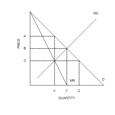 <p><strong>Refer to Figure 15-6.</strong> What is the monopoly price and quantity?</p>