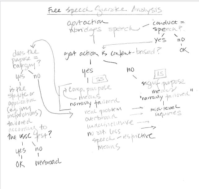 <ol><li><p><span><span>Flowchart</span></span></p></li><li><p><span><span>Ask first, traditional public forum or limited public forum?</span></span></p><ol><li><p><span><span>If traditional, standard flowchart analysis</span></span></p></li><li><p><span><span>If limited public forum</span></span></p><ol><li><p><span><span>Is there viewpoint discrimination?</span></span></p></li><li><p><span><span>Is the subject matter restriction reasonable?</span></span></p></li><li><p><span><span>If yes to both, then SS</span></span></p></li></ol></li></ol></li></ol><p></p>