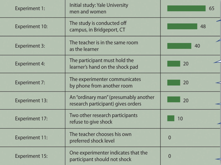 * Experimenter’s authority
  * Did not matter the authority of the experimenter giving instructions
* (Physical) When Distance between participant and learner increased, obedience decreased
* (Non-Physical) When Distance between participant and experimenter increased, obedience increased
* Unanimity
  * There was a disagreement between the authority figure and the participant