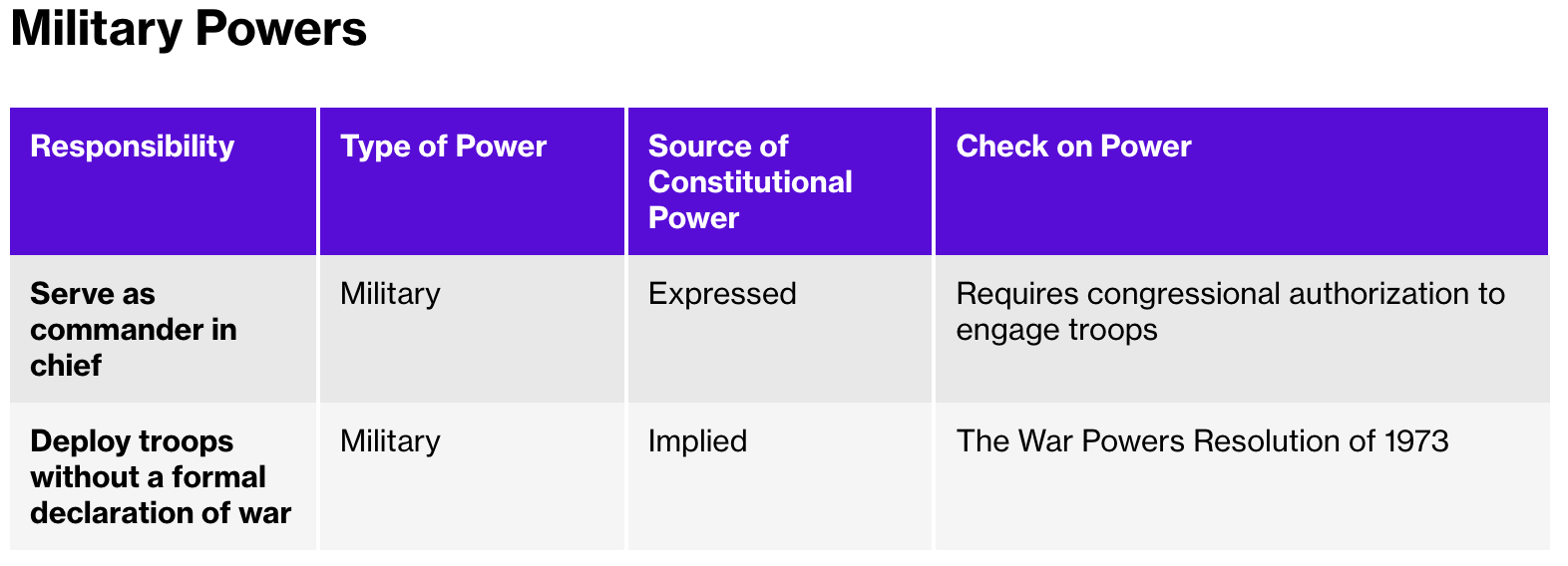 Military Powers