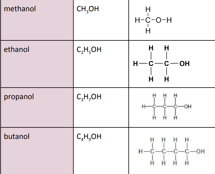 <p>Methanol (CH3OH)</p><p>Ethanol (C25OH)<br>Propanol (C3H7OH)</p><p>Butanol (C4H9OH)</p>