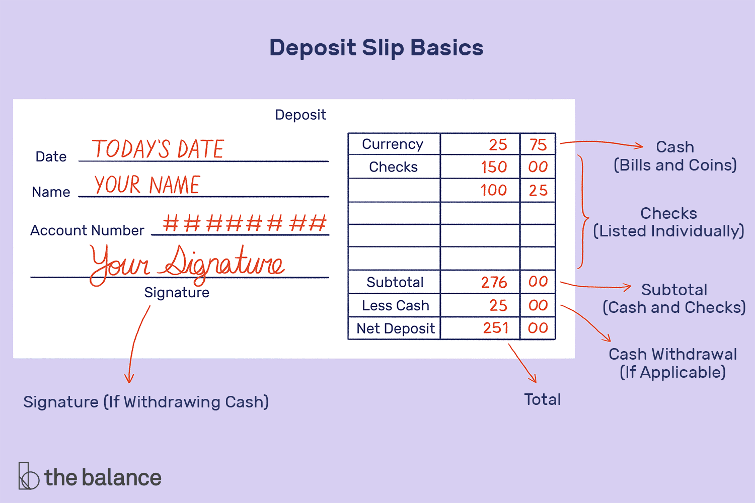 <p>cash and checks are written separately, cash back is applied in ‘less cash’ section</p>