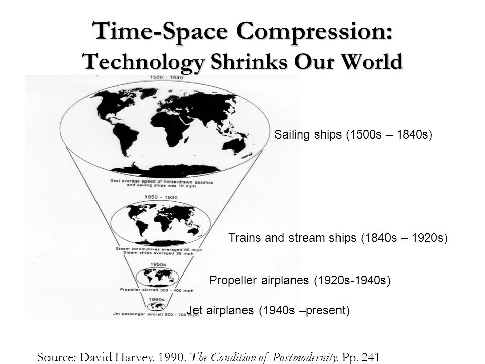 <p>What is TIME-SPACE COMPRESSION?</p>