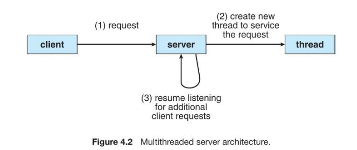 <ul><li><p>When a request is made, rather than creating another process, the server creates a new thread to service the request and resume listening for additional requests.</p></li></ul>