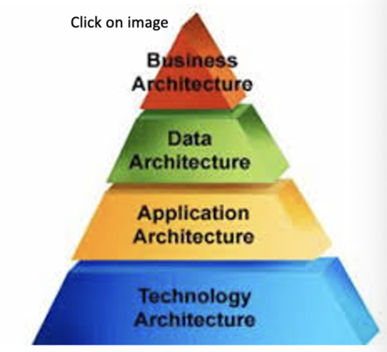 <p>numerous technology decisions need to be made to make an organization's systems work together. Business functions and technology require a plan, guidance</p><p>- The plan looks like a pyramid with the Business function / requirements at the top, providing direction for key tech decisions.</p><p>- Built upon a variety of different technologies (hardware, networks, devices)</p>