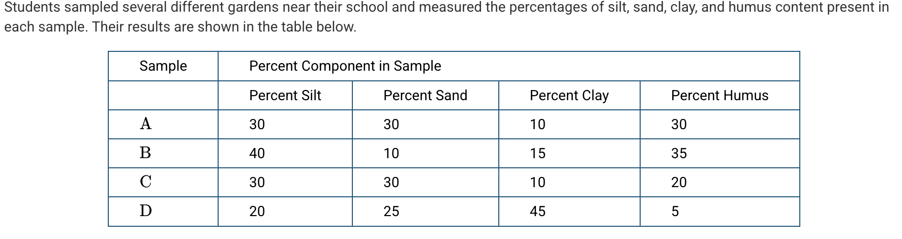 <p>Based on the data in the table above, which of the following samples would be the most prone to becoming waterlogged?</p><p><strong>A</strong></p><p class="choice_paragraph">Sample A</p><p><strong>B</strong></p><p class="choice_paragraph">Sample B</p><p><strong>C</strong></p><p class="choice_paragraph">Sample C</p><p><strong>D</strong></p><p class="choice_paragraph">Sample D</p>