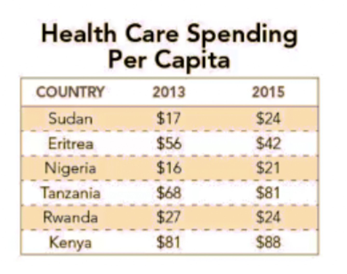 <p><strong>The table shows healthcare spending per capita in a group of African nations. Based on this information, which of the following countries had the greatest change in dollars spent per capita from 2013 to 2015?</strong></p><p></p><p>A. Eritrea </p><p></p><p>B. Sudan </p><p></p><p>C. Tanzania </p><p></p><p>D. Kenya</p>