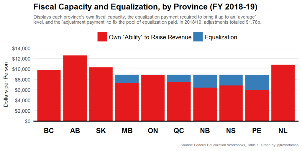 Constitutional principle of regional equity