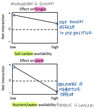 <p>Figures show the relationship between fungi and plants depending on soil resources If a soil has very high levels of carbon, water, and other nutrients, what is the relationship between fungi and plants?<br>A. mutualism<br>B. competition<br>C. parasitism<br>D. amensalism</p>