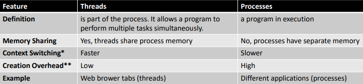 <ul><li><p>The process (parent) is the main program running</p></li><li><p>Inside the process, multiple threads (T1, T2, T3) run independently but share the same memory and resources</p></li><li><p>This allows for faster execution and better efficiency compared to creating multiple processes</p></li><li><p>Threads improve performance by enabling parallel execution of tasks within a process. They are widely used in web servers, operating systems, and modern applications to make programs more efficient and responsive</p></li></ul><p></p>