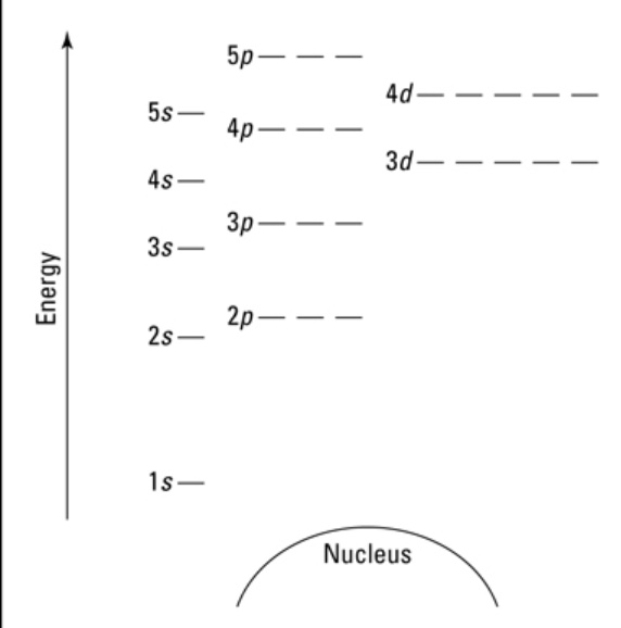 <p>a. a pictoral representation of an electronic configuration</p><p>b. look at image</p>