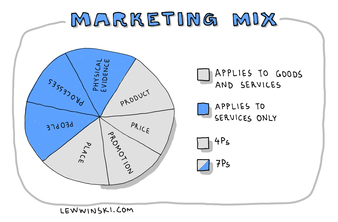 <p><strong>Marketing mix</strong> is a set of decisions to be made in product marketing.</p><p>Different marketing mixes apply to the two types of products.</p><p>For goods, there are 4 decisions to be made:</p><ul><li><p>Product</p></li><li><p>Price</p></li><li><p>Promotion</p></li><li><p>Place (Distribution)</p></li></ul><p>For services, in addition to the 4 decisions above, there are three more decision to make:</p><ul><li><p>Processes</p></li><li><p>Physical evidence</p></li><li><p>People</p></li></ul>