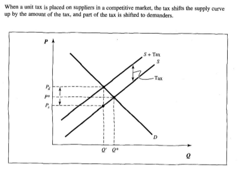 <p>Creates effect known as tax shifting, as although taxes are placed on suppliers, some of the burden is shifted to demanders.<br><br>Arrow drawn up from P* is proportion of tax home by demanders, arrow drawn down is the proportion of tax home by suppliers.</p>