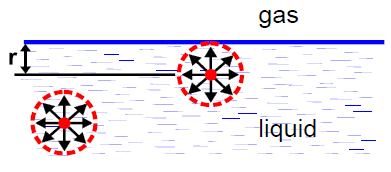 <p>What happens when a force is exerted on a molecule deeper than r?</p>
