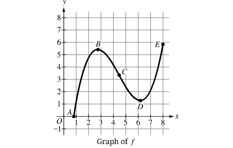 <p><span>The figure shows the graph of a function&nbsp;f. The zero and extrema for&nbsp;f&nbsp;are labeled, and the point of inflection of the graph of&nbsp;f&nbsp;is labeled. Let&nbsp;A,&nbsp;B,&nbsp;C,&nbsp;D, and&nbsp;E&nbsp;represent the&nbsp;x-coordinates at those points. Of the following, on which interval is&nbsp;f&nbsp;increasing and the graph of&nbsp;f&nbsp;concave down?</span></p>