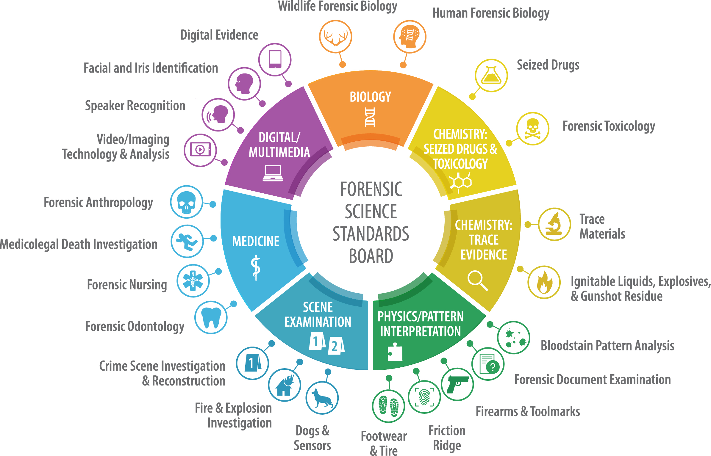 <p>Shortened to OSAC. This is composed of 25 committees  comprised of over 500 top forensic experts. They evaluate and approve forensic standards from Standards Development Organizations, or SDOs.</p>