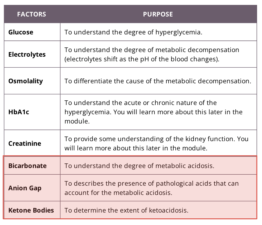 <ul><li><p>blood gas determination</p></li><li><p>urine testing for ketones (associated with</p><p>ketoacidosis)</p></li><li><p>plasma testing for</p><p>a variety of factors</p></li></ul>