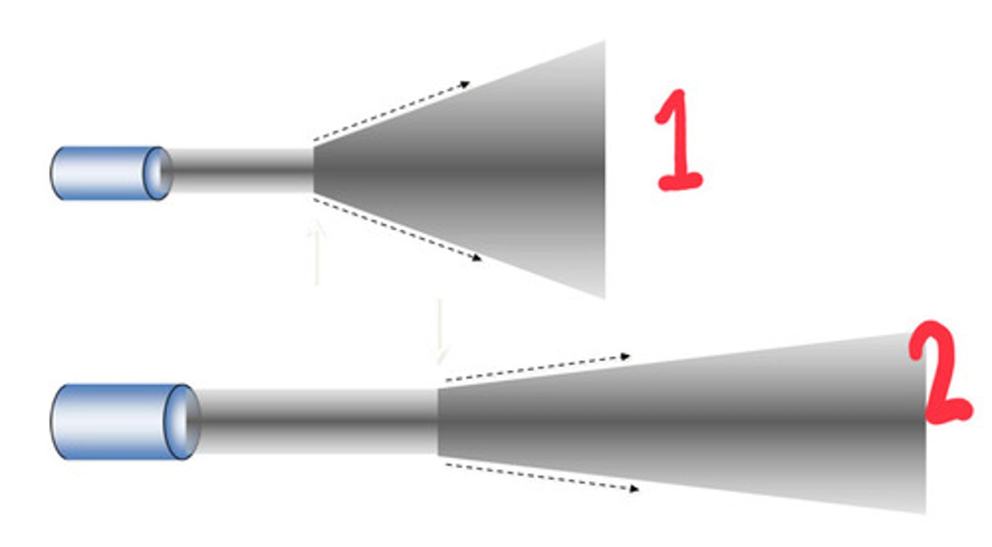 <p>Which beam has a bigger diameter and a smaller angle of divergence</p>