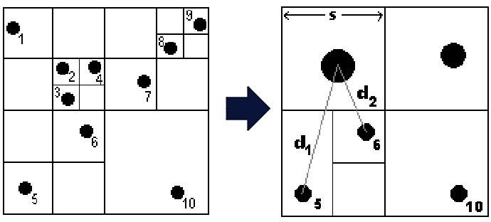 <p>It approximates forces from distant nodes using a quadtree, reducing the number of force calculations.</p>
