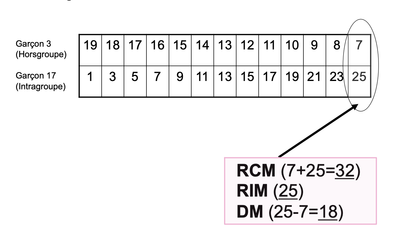 <p>→ tableau qui illustre les gains potentiels d'un groupe par rapport à un autre dans différentes situations, sans tenir compte des différences entre les membres. </p>