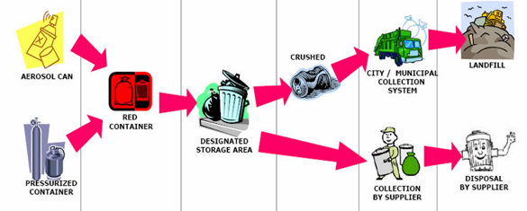 <p>This waste handling is for?</p>