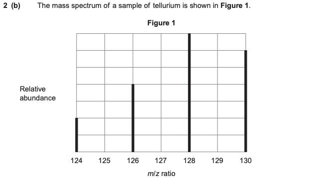 <p>The mass spectrum of tellurium also has a small peak at m/z = 64. Explain the existence of this small peak.</p>