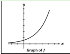 <p>describe graph of f</p>