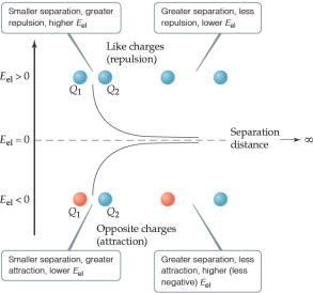 <p>Electrostatic potential energy (Eel).</p>