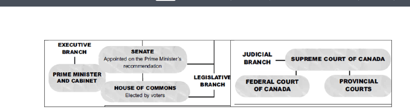 <p><span style="font-family: sans-serif">The PM &amp; cabinet control the executive branch. They are accountable to both chambers of the legislative branch; and, to the judicial branch. The executive, legislative &amp; judicial branches are all part of the Canadian state.</span></p>