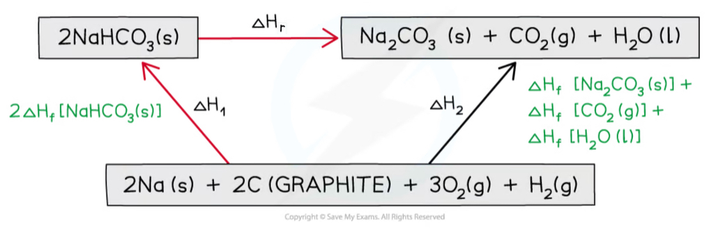 <p><strong>ΔH<sub>r </sub>= ΔH<sub>2</sub> </strong>(formation of products)<strong> - ΔH<sub>1</sub></strong><sub> </sub>(formation of reactants)</p>