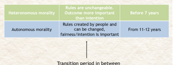 <p><span style="background-color: inherit; line-height: 18.4px; color: windowtext;"><span>Rigid acceptance of rules to recognition that social context can change morality</span></span><span style="line-height: 18.4px; color: windowtext;"><span>&nbsp;</span></span></p><p class="Paragraph SCXO229360578 BCX0" style="text-align: left;"><span style="line-height: 18.4px; color: windowtext;"><span>&nbsp;</span></span><span style="background-color: inherit; line-height: 18.4px; color: windowtext;"><span>Punishment is the important part – the bigger the crime, the bigger the consequence&nbsp;</span></span><span style="line-height: 18.4px; color: windowtext;"><span>&nbsp;</span></span></p><p class="Paragraph SCXO106774682 BCX0" style="text-align: left;"><span style="background-color: inherit; line-height: 18.4px; color: windowtext;"><span>Rules are made from an authority</span></span><span style="line-height: 18.4px; color: windowtext;"><span>&nbsp;</span></span></p><p class="Paragraph SCXO106774682 BCX0" style="text-align: left;"><span style="line-height: 18.4px; color: windowtext;"><span>&nbsp;</span></span><span style="background-color: inherit; line-height: 18.4px; color: windowtext;"><span>Move on from heteronomous to autonomous morality -> stages&nbsp;</span></span><span style="line-height: 18.4px; color: windowtext;"><span>&nbsp;</span></span></p><p class="Paragraph SCXO106774682 BCX0" style="text-align: left;"><span style="background-color: inherit; line-height: 18.4px; color: windowtext;"><span>Transition period may be in between, but once you have moved on, you don't go back&nbsp;</span></span><span style="line-height: 18.4px; color: windowtext;"><span>&nbsp;</span></span></p>