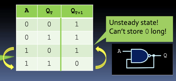 <p>lets assume we set A=0, then output Q will go to 1, so if we leave A unchanged we can store 1 indefinitely.</p><p>but if we set A=1, Q’s value can change but it is unsteady and will oscillate between 0 and 1</p>